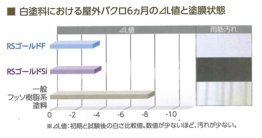 超低汚染（セラミック成分の複合）