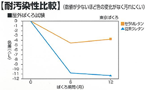 低汚染性