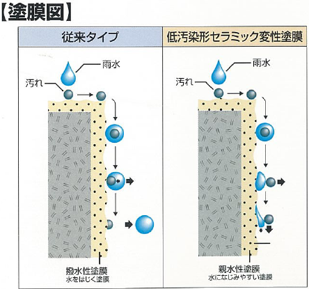 低汚染性