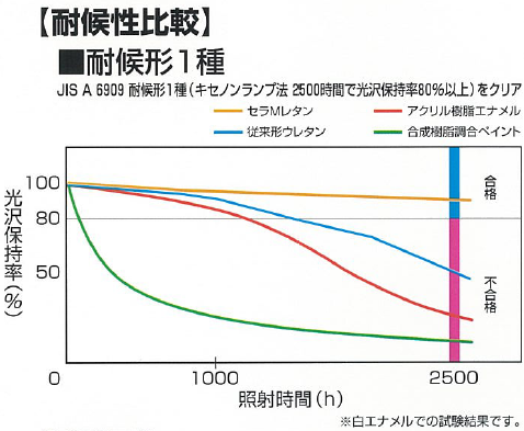 優れた塗膜性能