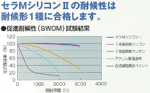 高耐候性