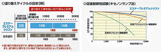 メンテナンスコストがお得です