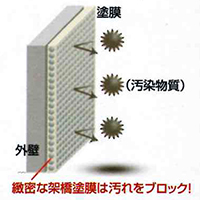 汚れに強い塗料