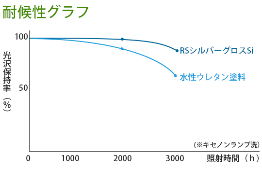 耐候性グラフ